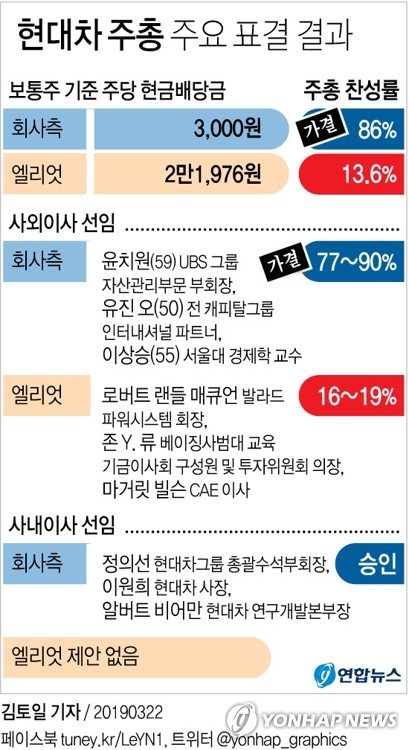 현대차 주총서 패배한 엘리엇 "앞으로 더 큰 역할"