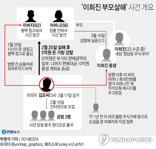 '이희진 부모살해' 김다운 檢송치…강도살인 등 5개혐의 적용