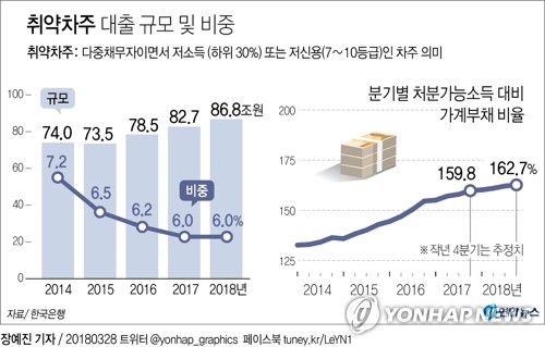 '빚에 허덕' 취약차주 부채 87조…비은행·신용대출에 쏠려