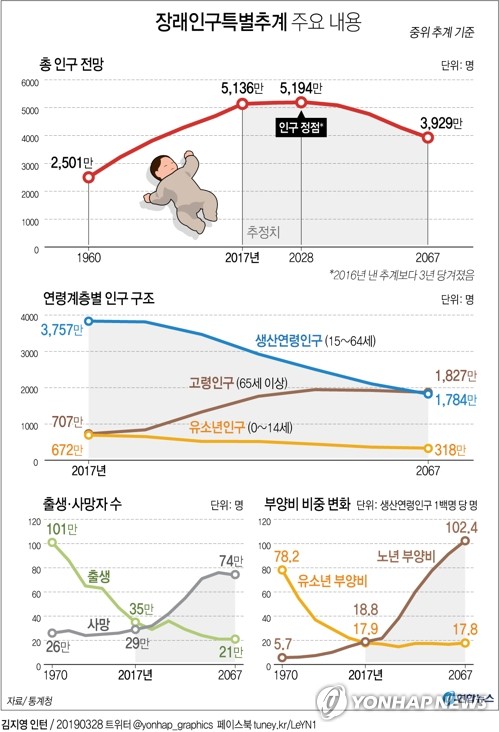 "총인구 2029년에 줄어든다…자연감소는 10년 빨라져 올해 시작"