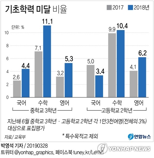 중·고생 10% 수학 기초학력 미달…모든학생 학력평가 부활