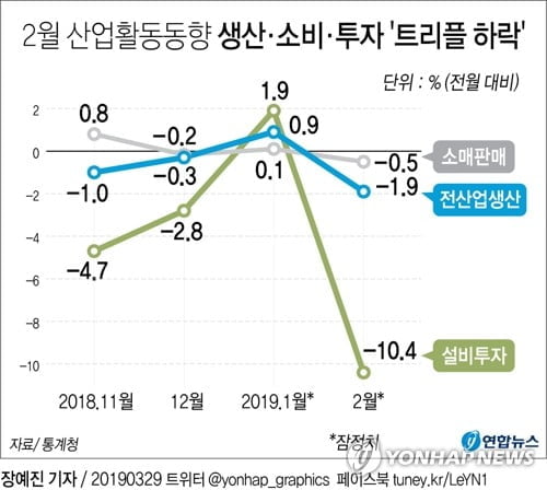 생산·소비·투자 트리플 감소…경기지표 동반하락 역대 최장