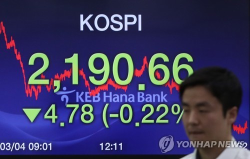 코스피 2190대 '뒷걸음'…코스닥은 2%대 상승