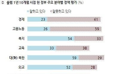 文정부 대북정책에 긍정평가 59%…경제정책은 부정평가 61%[한국갤럽]