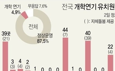 강원 개학연기 사립유치원 1곳…긴급돌봄 프로그램 가동