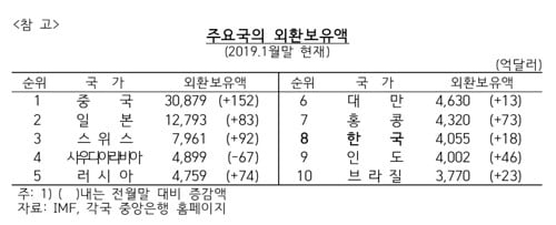 2월 말 외환보유액 447억달러…달러 강세로 넉달 만에 감소