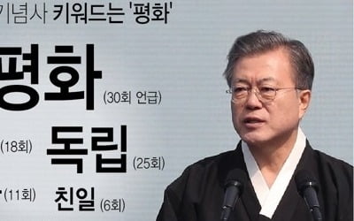 文대통령 '색깔론은 친일잔재' 발언…동의 55% vs 반대 32%[리얼미터]