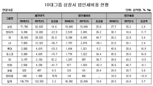 10대 그룹 상장사 국내외 법인세 39조원…'역대 최대'