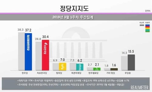 한국당 지지율, 국정농단 사태 후 첫 30%대 회복 / 사진=연합뉴스