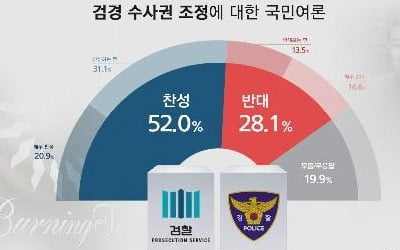 '검경 수사권 조정'…찬성 52% vs 반대 28% [리얼미터]