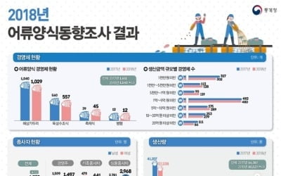 이상기온에 어류 양식생산 7% 감소 …농어·참돔 타격