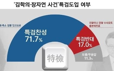 김학의·장자연 사건 특검 도입, 찬성 72% vs 반대 17%[리얼미터]