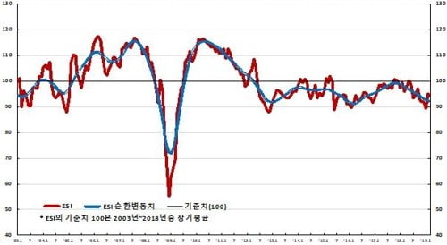 새 스마트폰·신차 효과…기업 체감경기 4개월 만에 개선