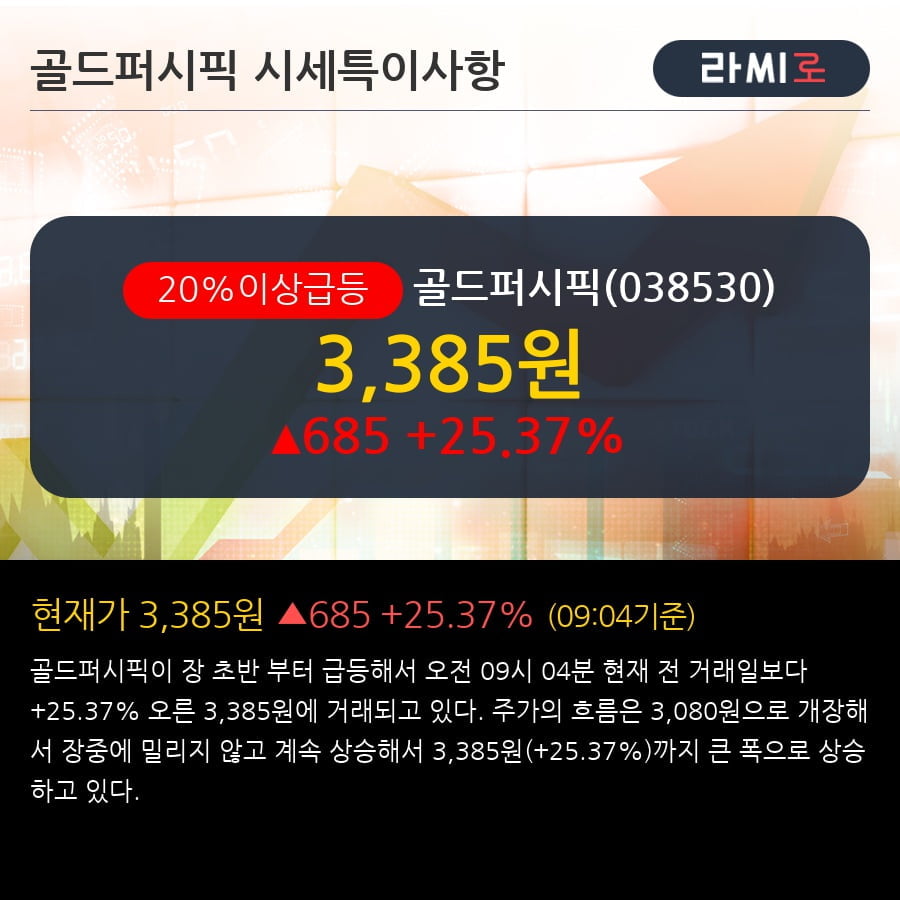 [한경로보뉴스] '골드퍼시픽' 20% 이상 상승, 상승 추세 후 조정 중, 단기·중기 이평선 정배열