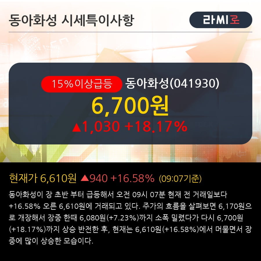 [한경로보뉴스] '동아화성' 15% 이상 상승, 전형적인 상승세, 단기·중기 이평선 정배열