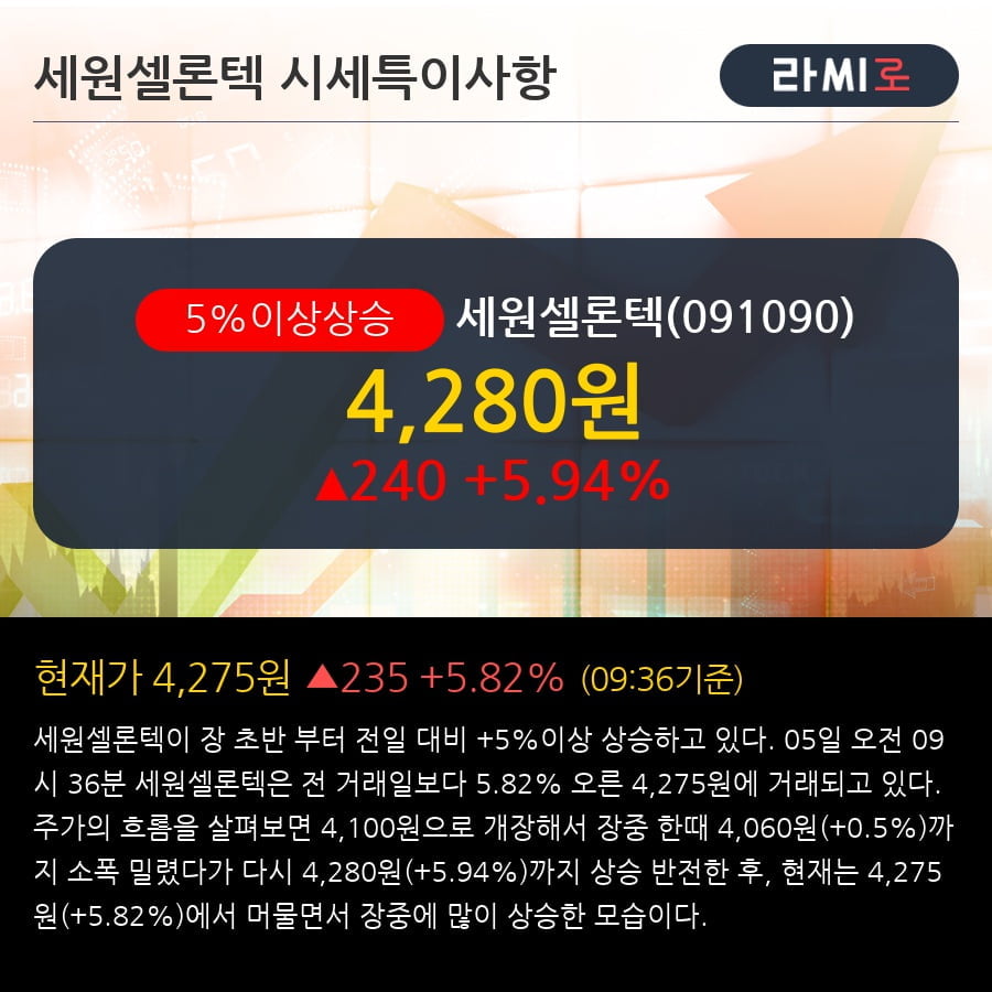 [한경로보뉴스] '세원셀론텍' 5% 이상 상승, 전일 외국인 대량 순매수