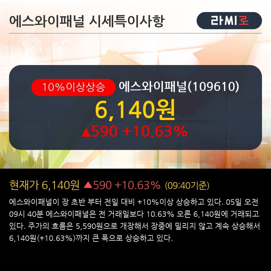 [한경로보뉴스] '에스와이패널' 10% 이상 상승, 주가 반등으로 5일 이평선 넘어섬, 단기 이평선 역배열 구간