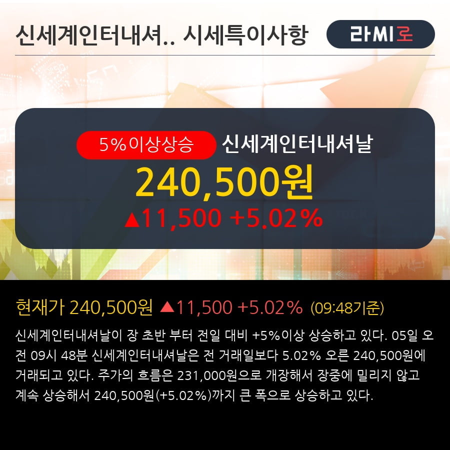 [한경로보뉴스] '신세계인터내셔날' 5% 이상 상승, 외국인 3일 연속 순매수(2.7만주)