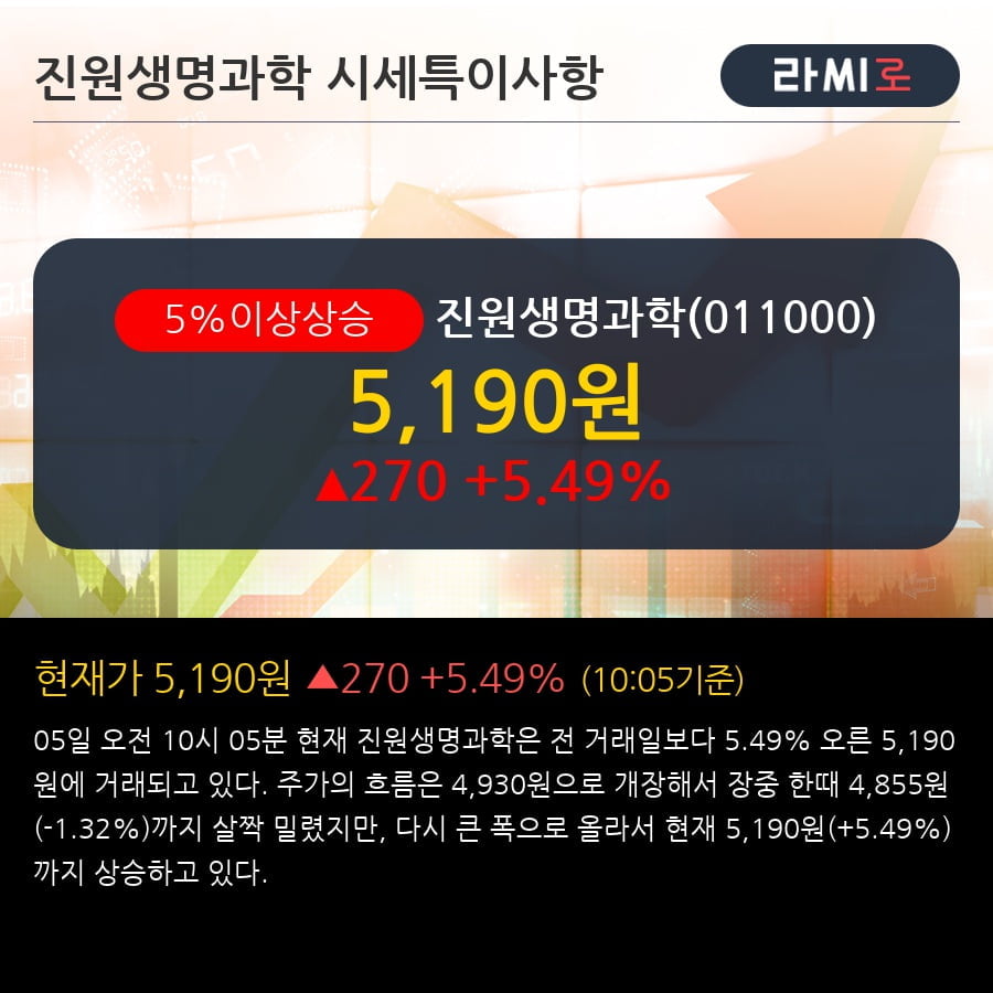 [한경로보뉴스] '진원생명과학' 5% 이상 상승, 전일 외국인 대량 순매수