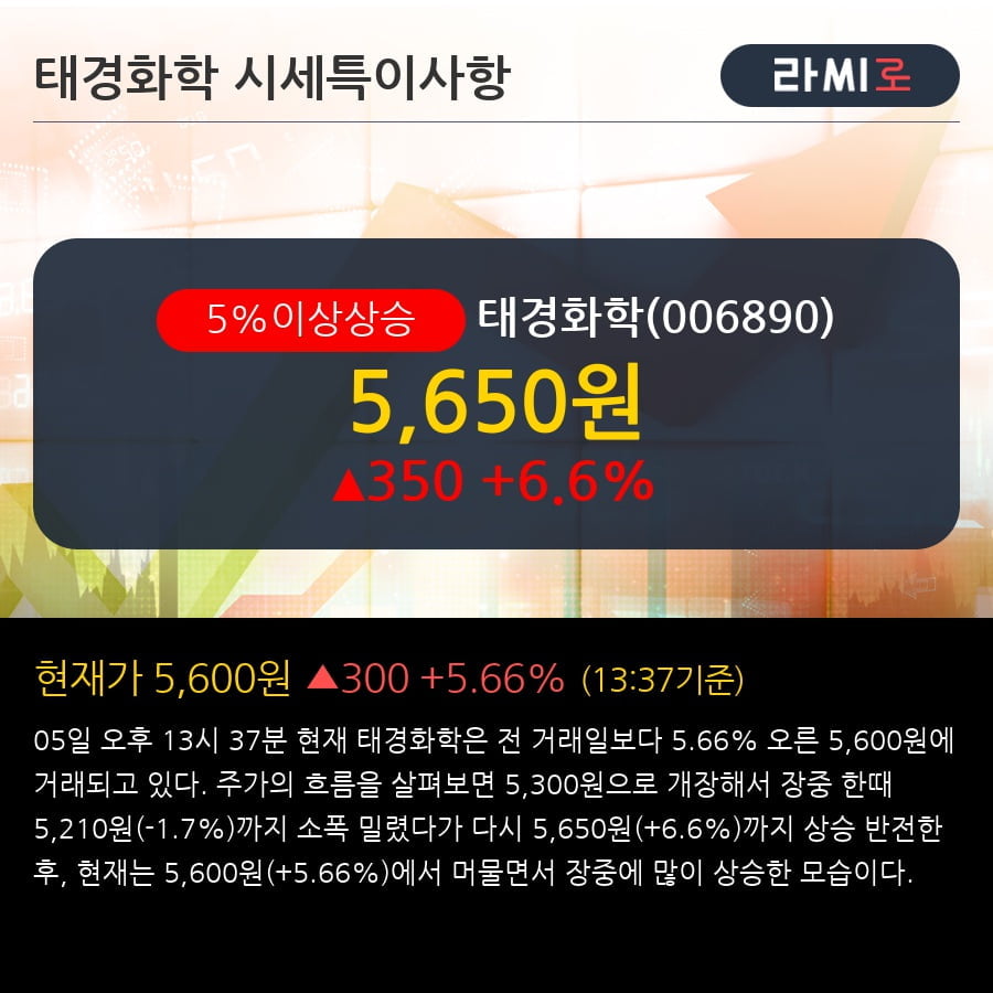 [한경로보뉴스] '태경화학' 5% 이상 상승, 전일 외국인 대량 순매수