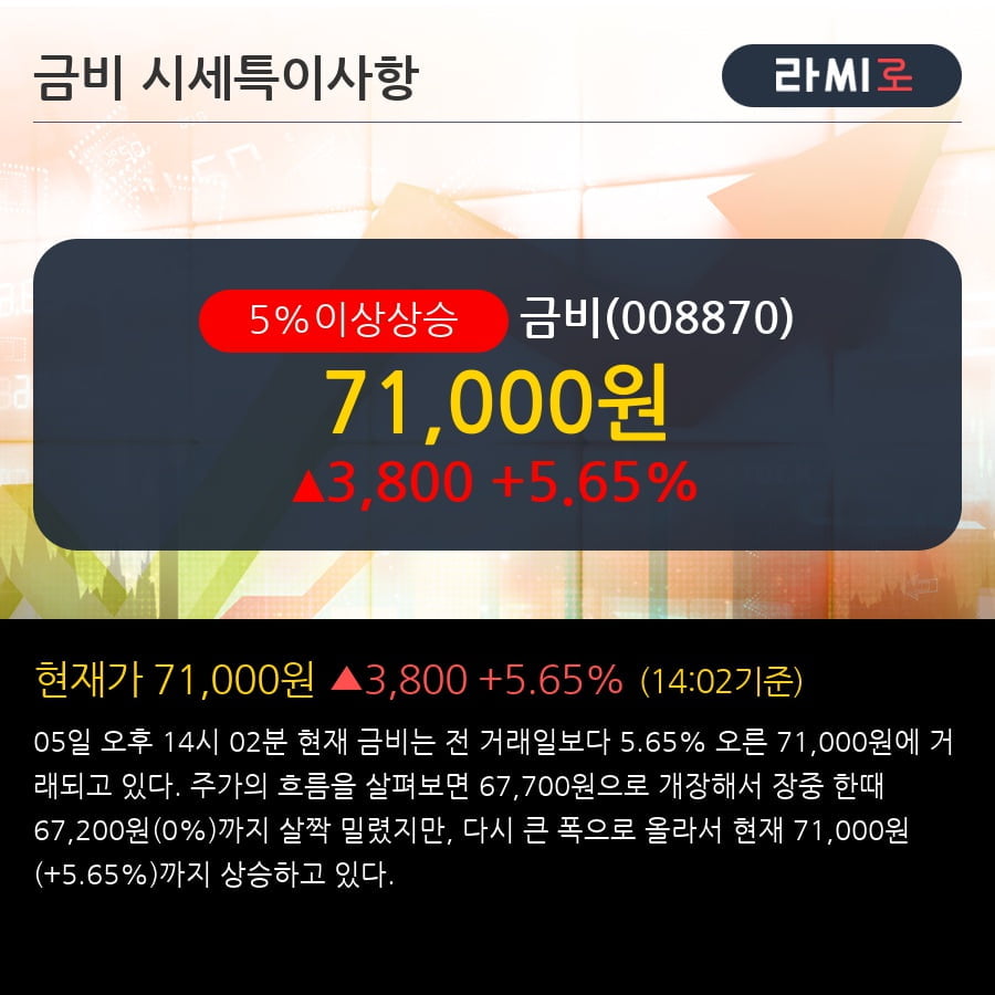 [한경로보뉴스] '금비' 5% 이상 상승, 전형적인 상승세, 단기·중기 이평선 정배열