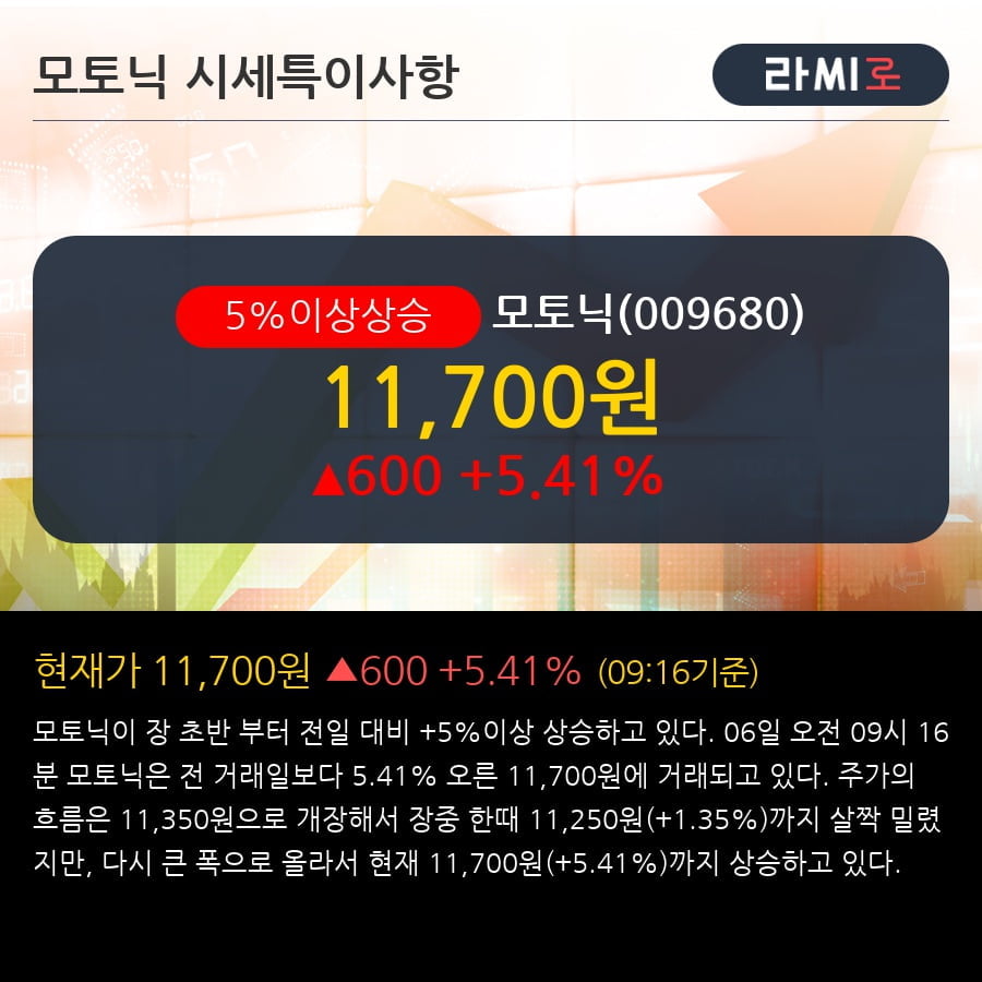 '모토닉' 5% 이상 상승, 주가 상승세, 단기 이평선 역배열 구간