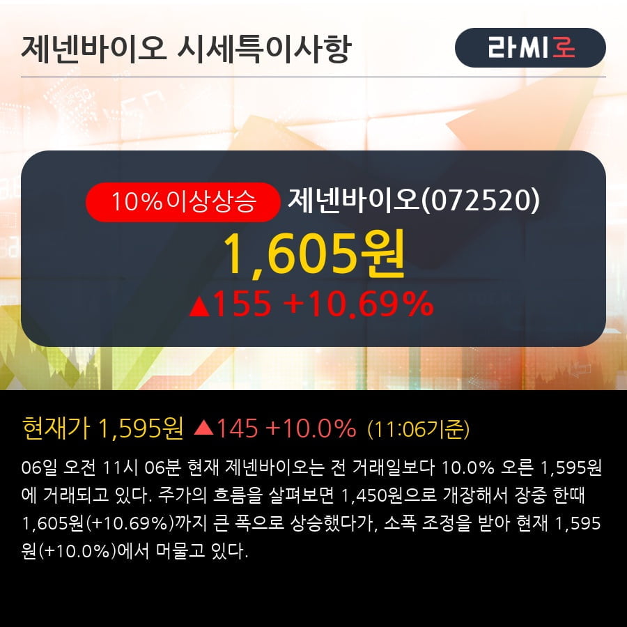 '제넨바이오' 10% 이상 상승, 전일 외국인 대량 순매수