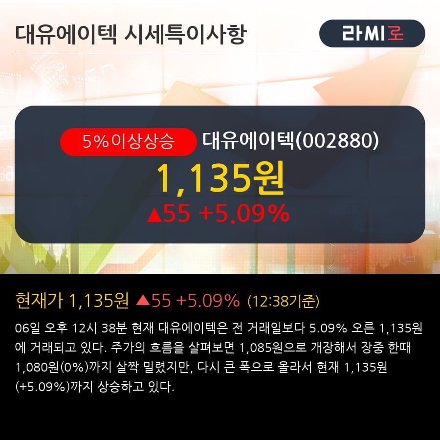 '대유에이텍' 5% 이상 상승, 주가 5일 이평선 상회, 단기·중기 이평선 역배열