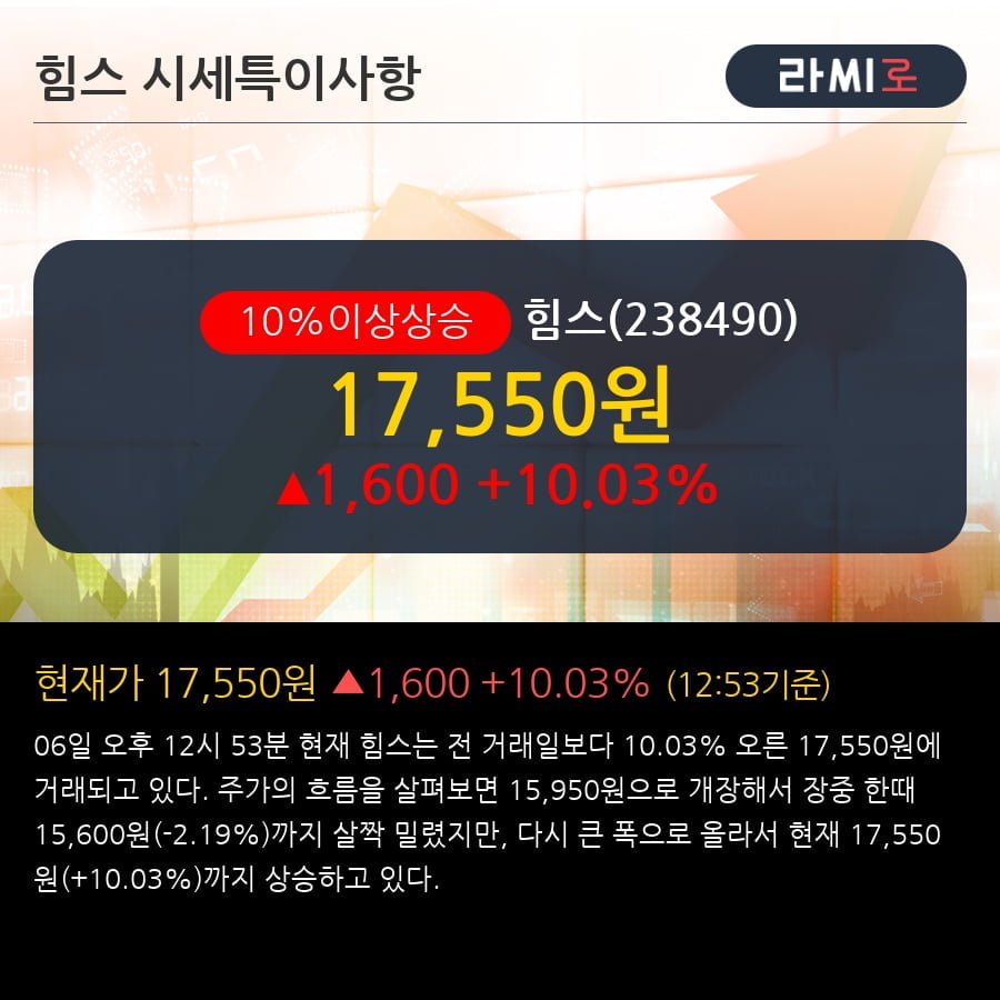 '힘스' 10% 이상 상승, 전형적인 상승세, 단기·중기 이평선 정배열