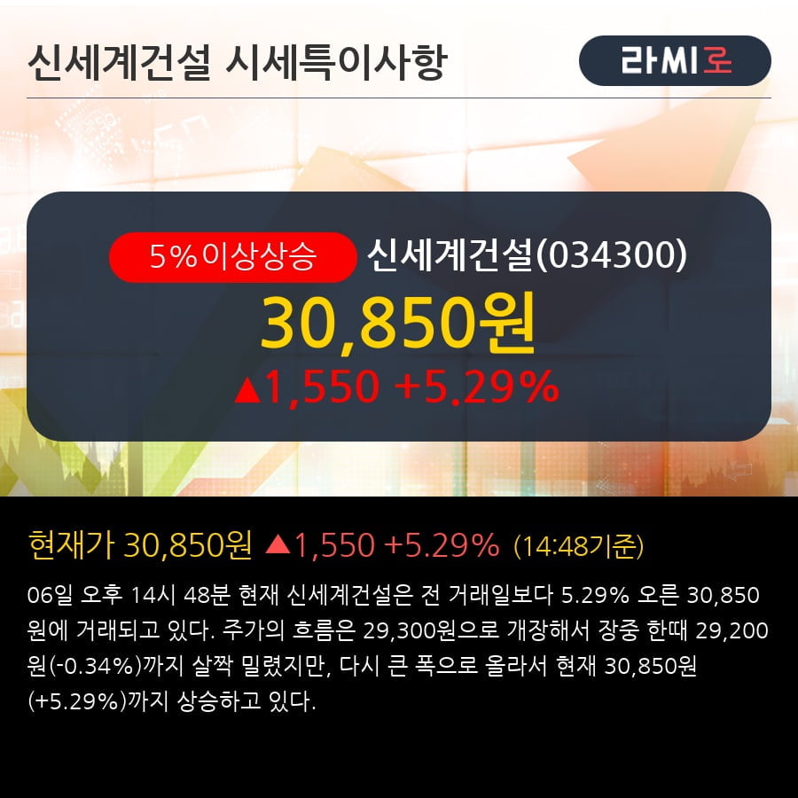 '신세계건설' 5% 이상 상승, 전형적인 상승세, 단기·중기 이평선 정배열