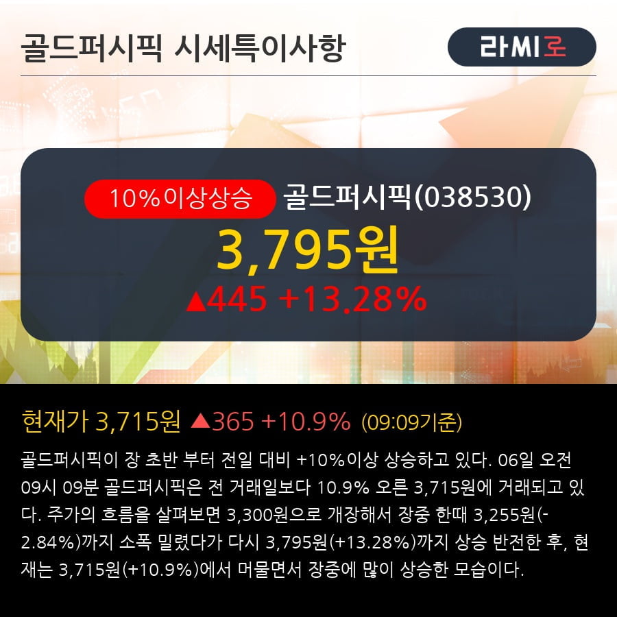 '골드퍼시픽' 10% 이상 상승, 전형적인 상승세, 단기·중기 이평선 정배열