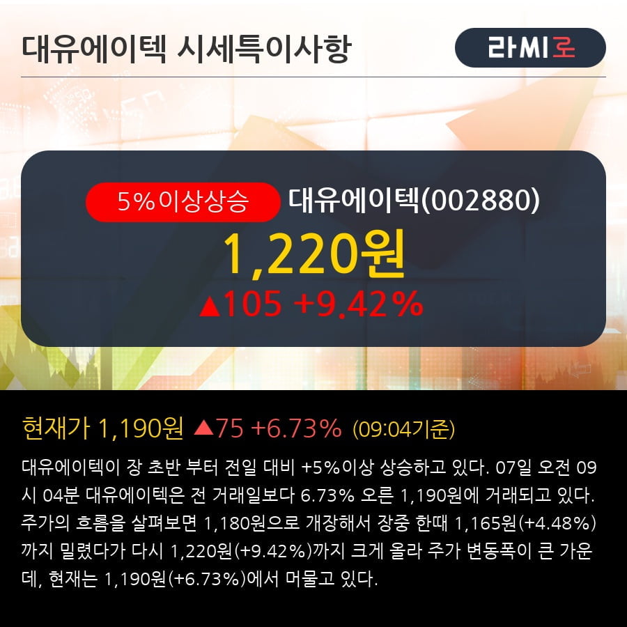 '대유에이텍' 5% 이상 상승, 외국인 3일 연속 순매수(15.0만주)