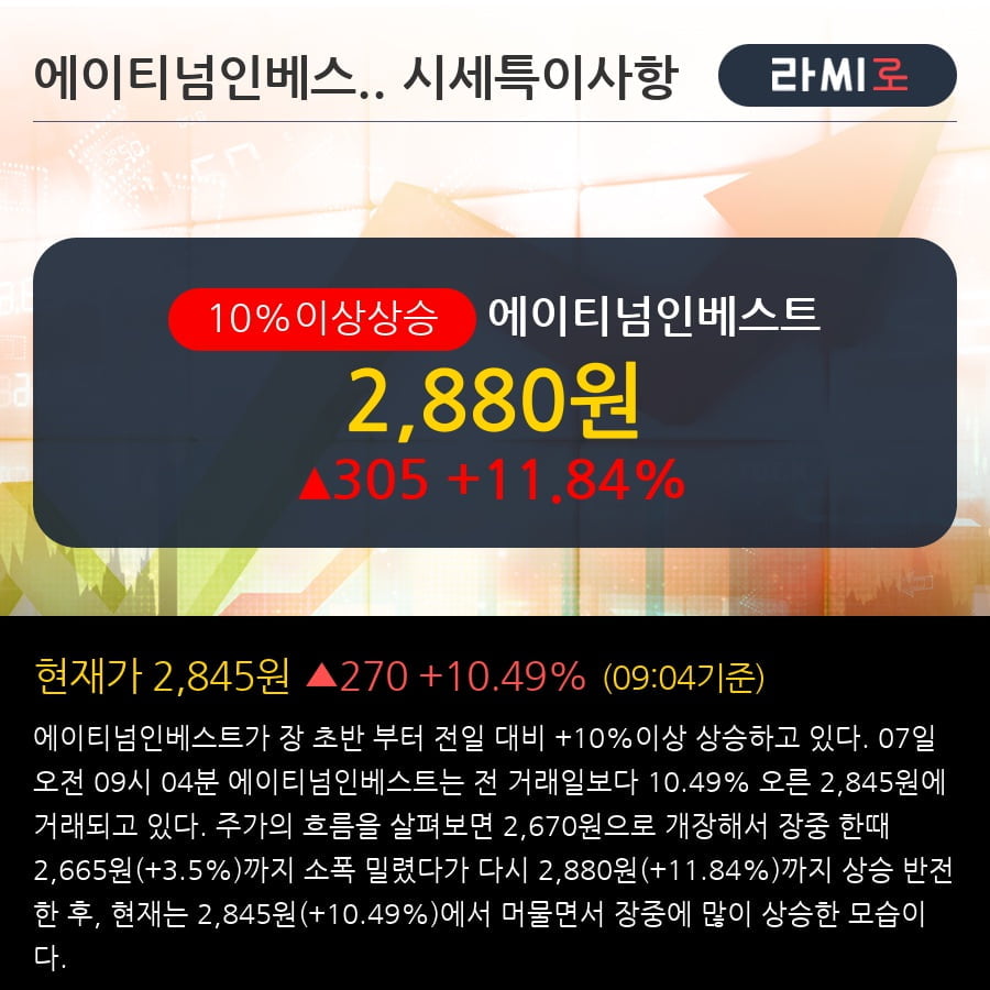 '에이티넘인베스트' 10% 이상 상승, 전일 외국인 대량 순매수