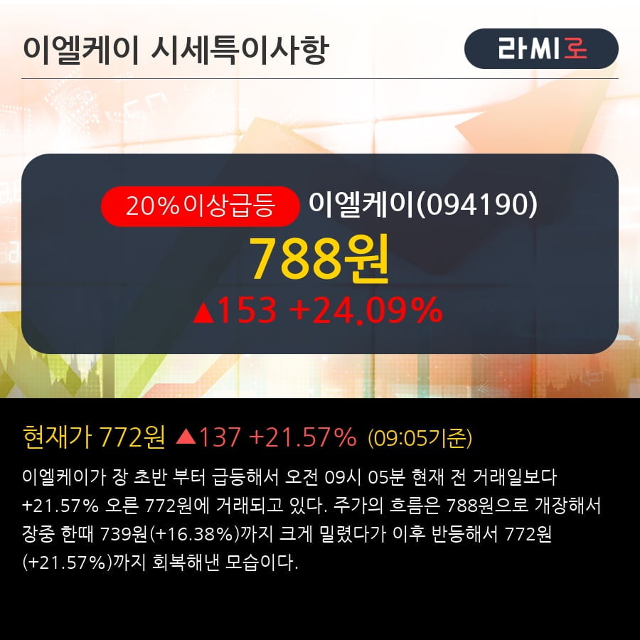 '이엘케이' 20% 이상 상승, 주가 5일 이평선 상회, 단기·중기 이평선 역배열