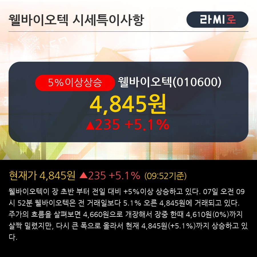 '웰바이오텍' 5% 이상 상승, 주가 20일 이평선 상회, 단기·중기 이평선 역배열