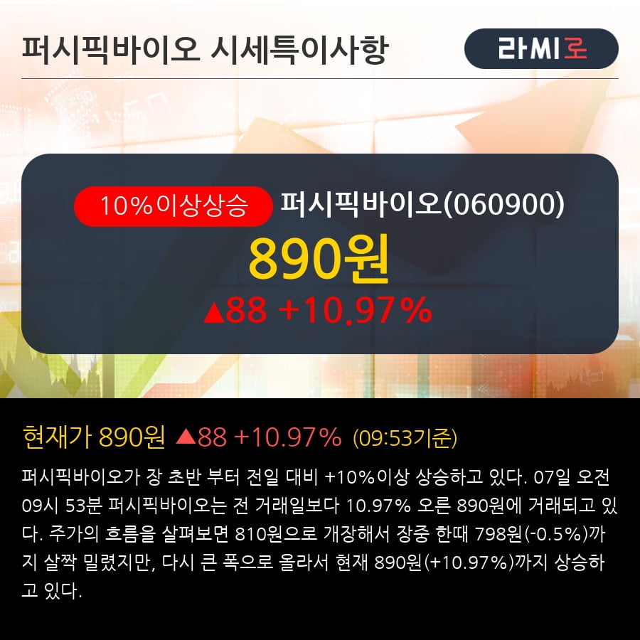 '퍼시픽바이오' 10% 이상 상승, 주가 60일 이평선 상회, 단기·중기 이평선 역배열