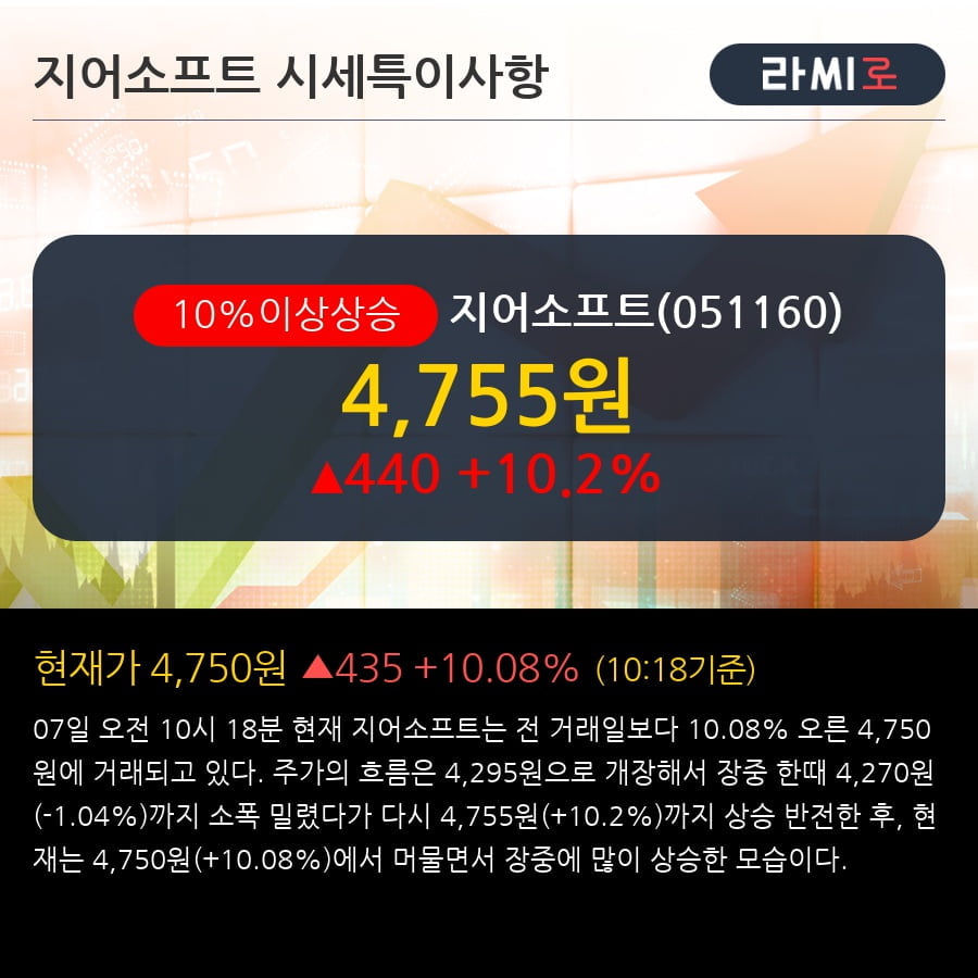 '지어소프트' 10% 이상 상승, 전형적인 상승세, 단기·중기 이평선 정배열