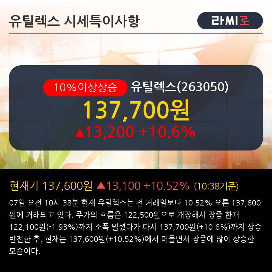 '유틸렉스' 10% 이상 상승, 전형적인 상승세, 단기·중기 이평선 정배열