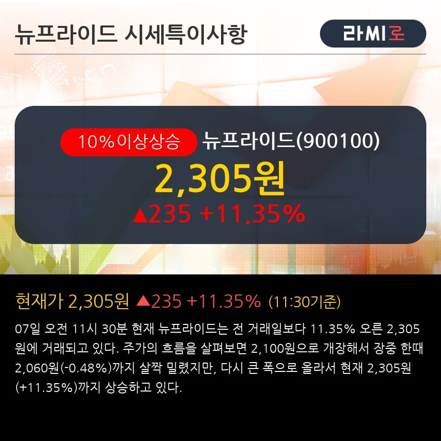 '뉴프라이드' 10% 이상 상승, 최근 3일간 외국인 대량 순매수