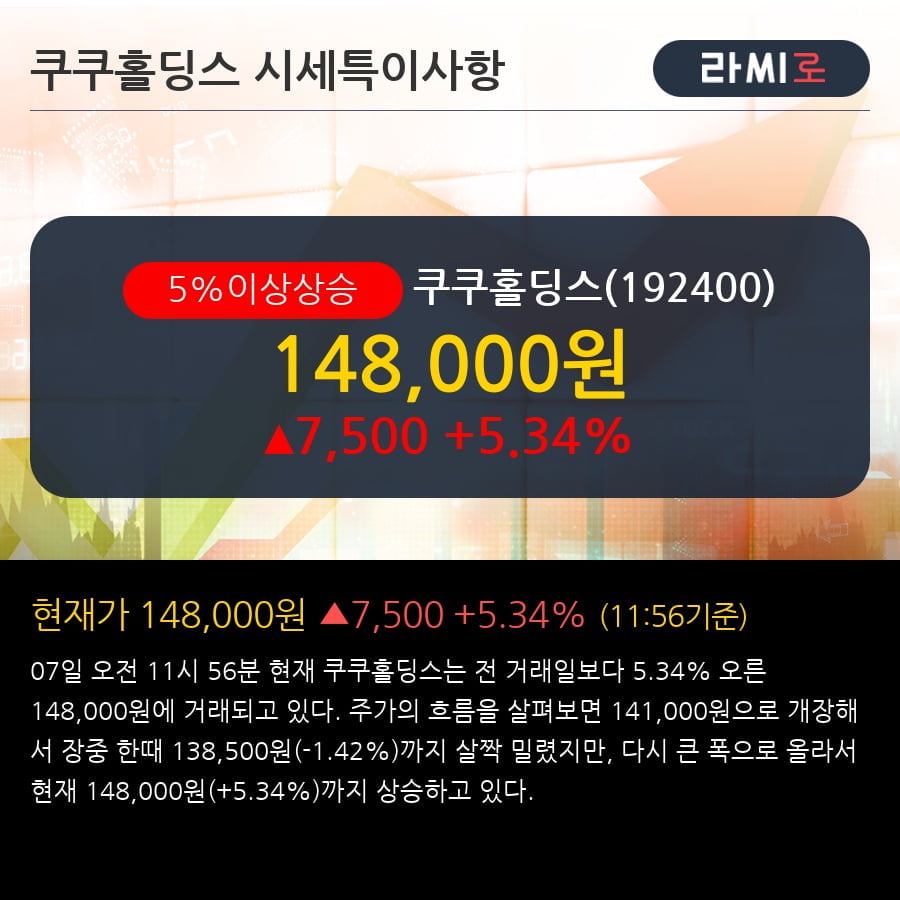 '쿠쿠홀딩스' 5% 이상 상승, 전일 종가 기준 PER 2.1배, PBR 1.6배, 저PER