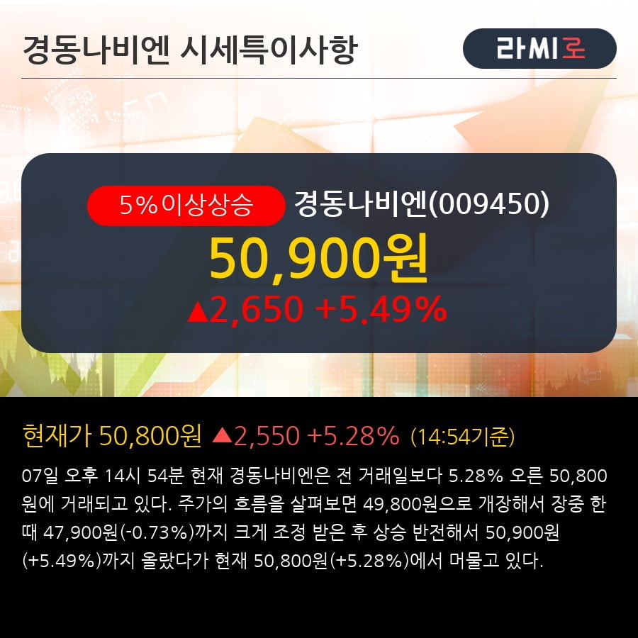 '경동나비엔' 5% 이상 상승, 전일 기관 대량 순매수