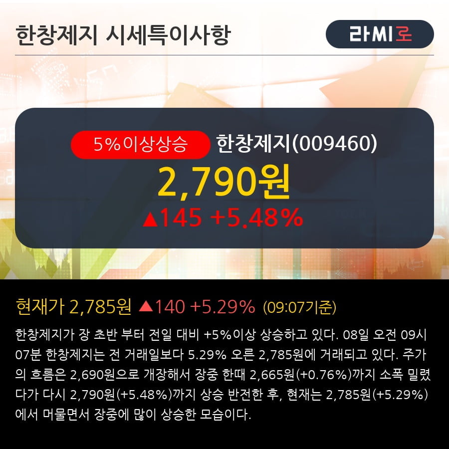 '한창제지' 5% 이상 상승, 기관 3일 연속 순매수(1.8만주)