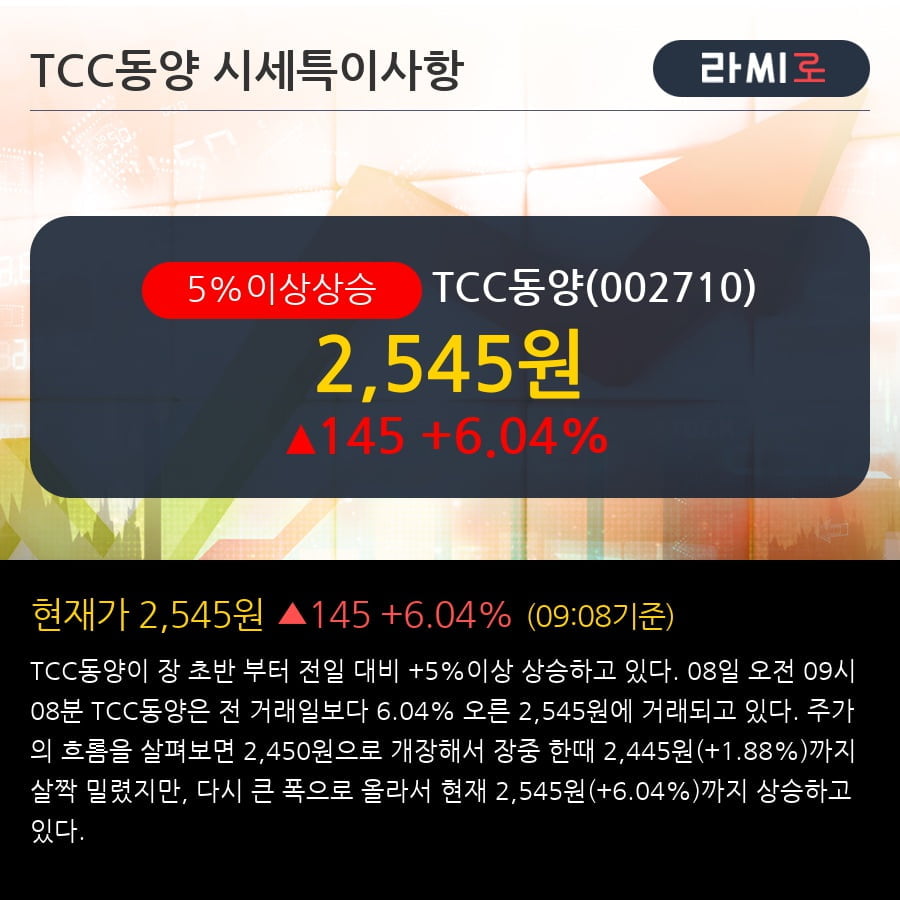 'TCC동양' 5% 이상 상승, 기관 3일 연속 순매수(280주)