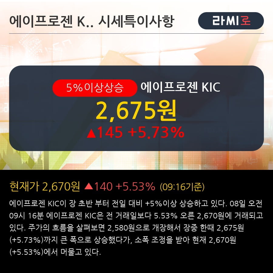 '에이프로젠 KIC' 5% 이상 상승, 전일 외국인 대량 순매수