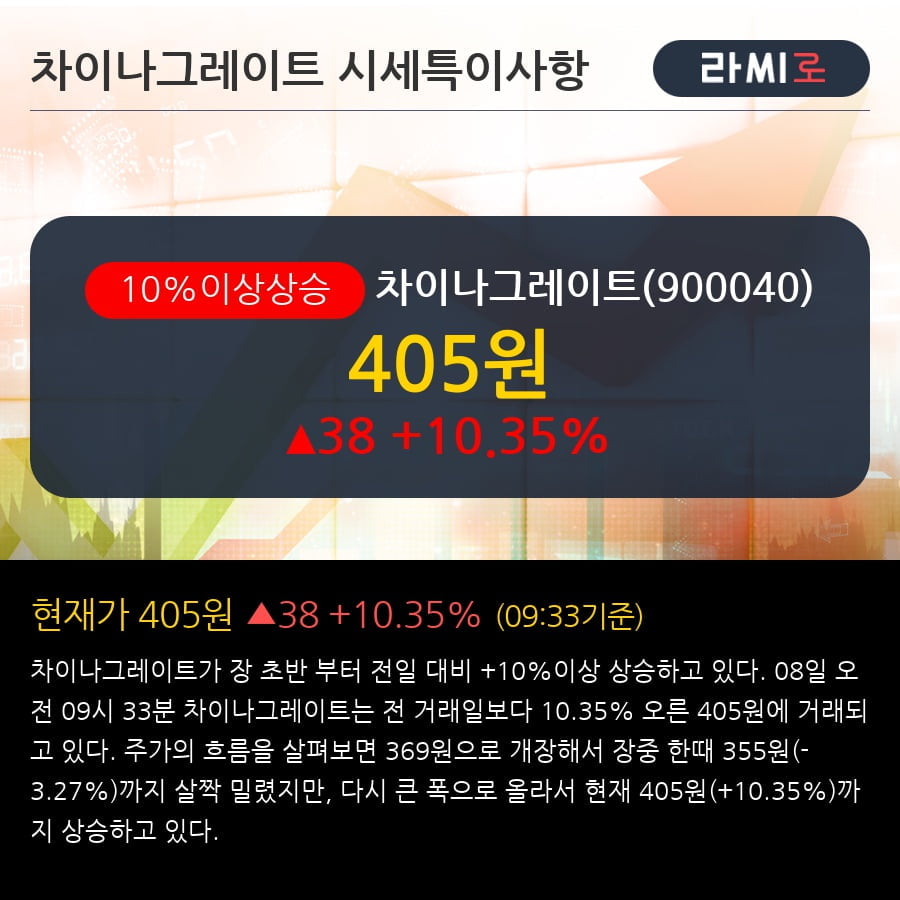 '차이나그레이트' 10% 이상 상승, 전형적인 상승세, 단기·중기 이평선 정배열