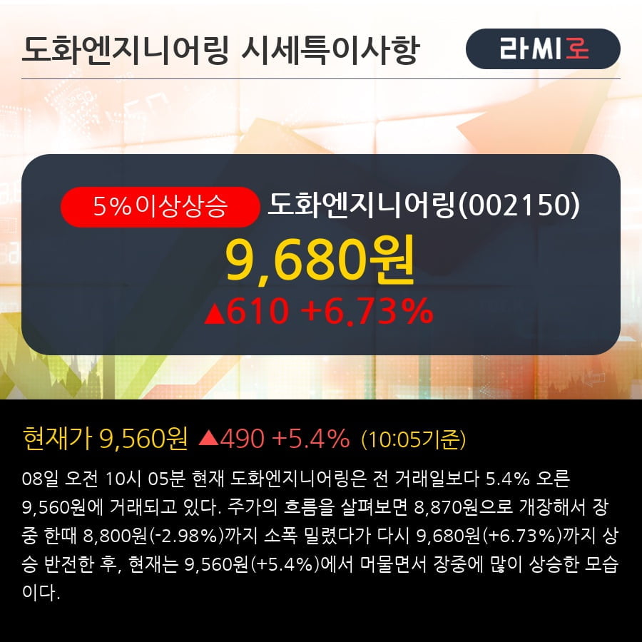 '도화엔지니어링' 5% 이상 상승, 주가 반등 시도, 단기 이평선 역배열 구간