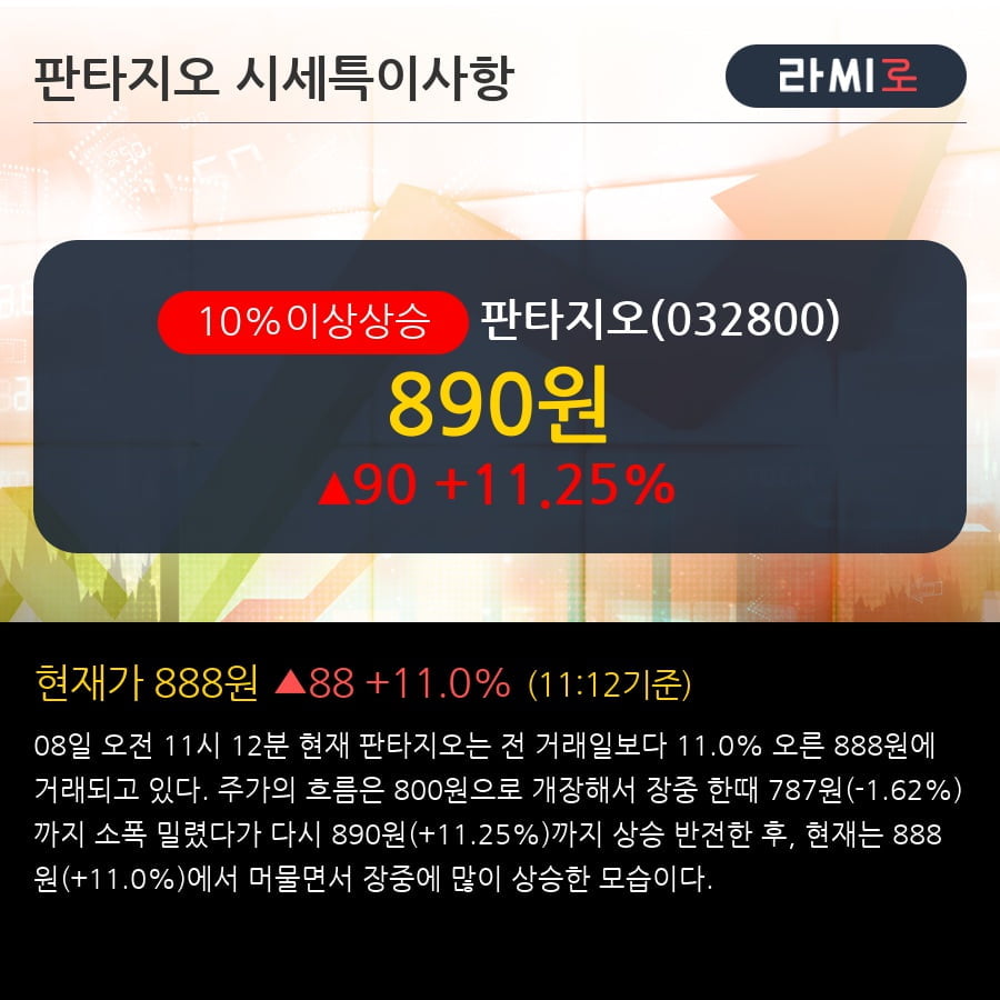 '판타지오' 10% 이상 상승, 전형적인 상승세, 단기·중기 이평선 정배열