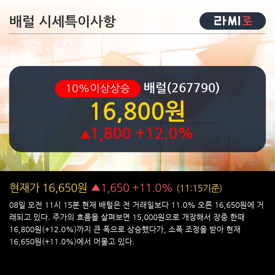 '배럴' 10% 이상 상승, 기관 8일 연속 순매수(8.3만주)