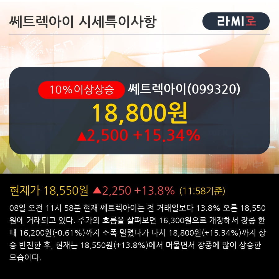 '쎄트렉아이' 10% 이상 상승, 전형적인 상승세, 단기·중기 이평선 정배열