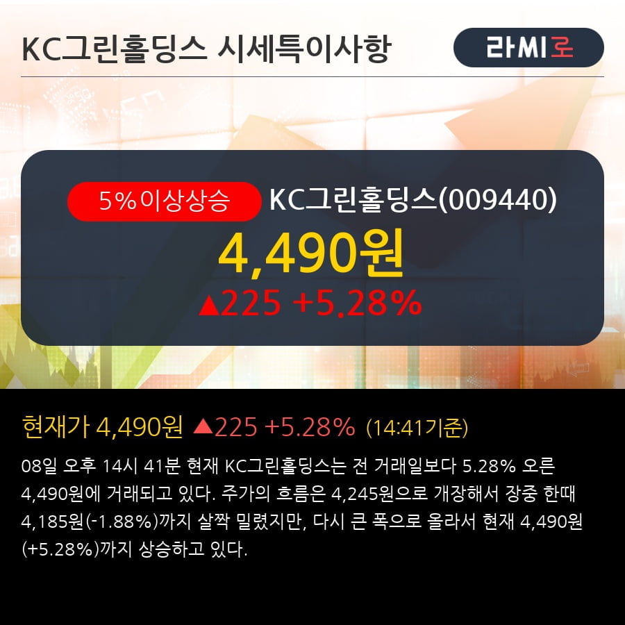 'KC그린홀딩스' 5% 이상 상승, 전형적인 상승세, 단기·중기 이평선 정배열